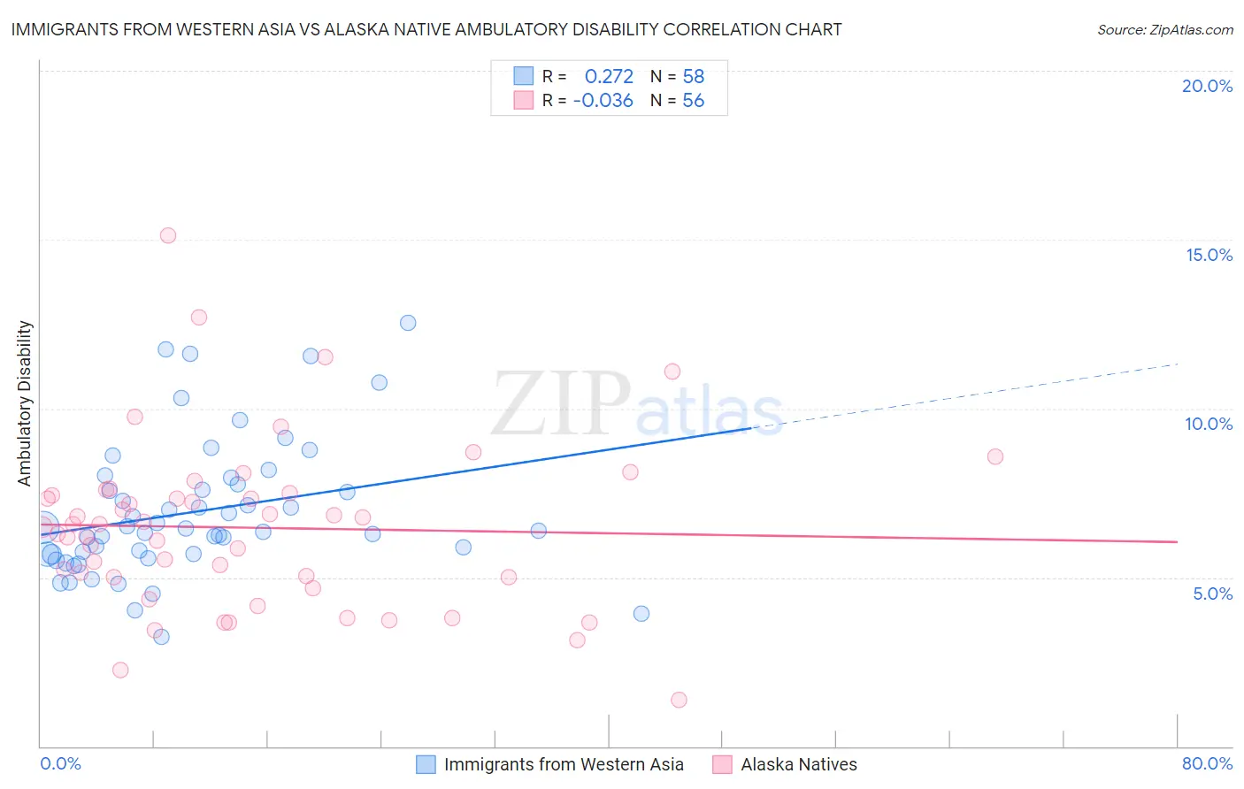 Immigrants from Western Asia vs Alaska Native Ambulatory Disability