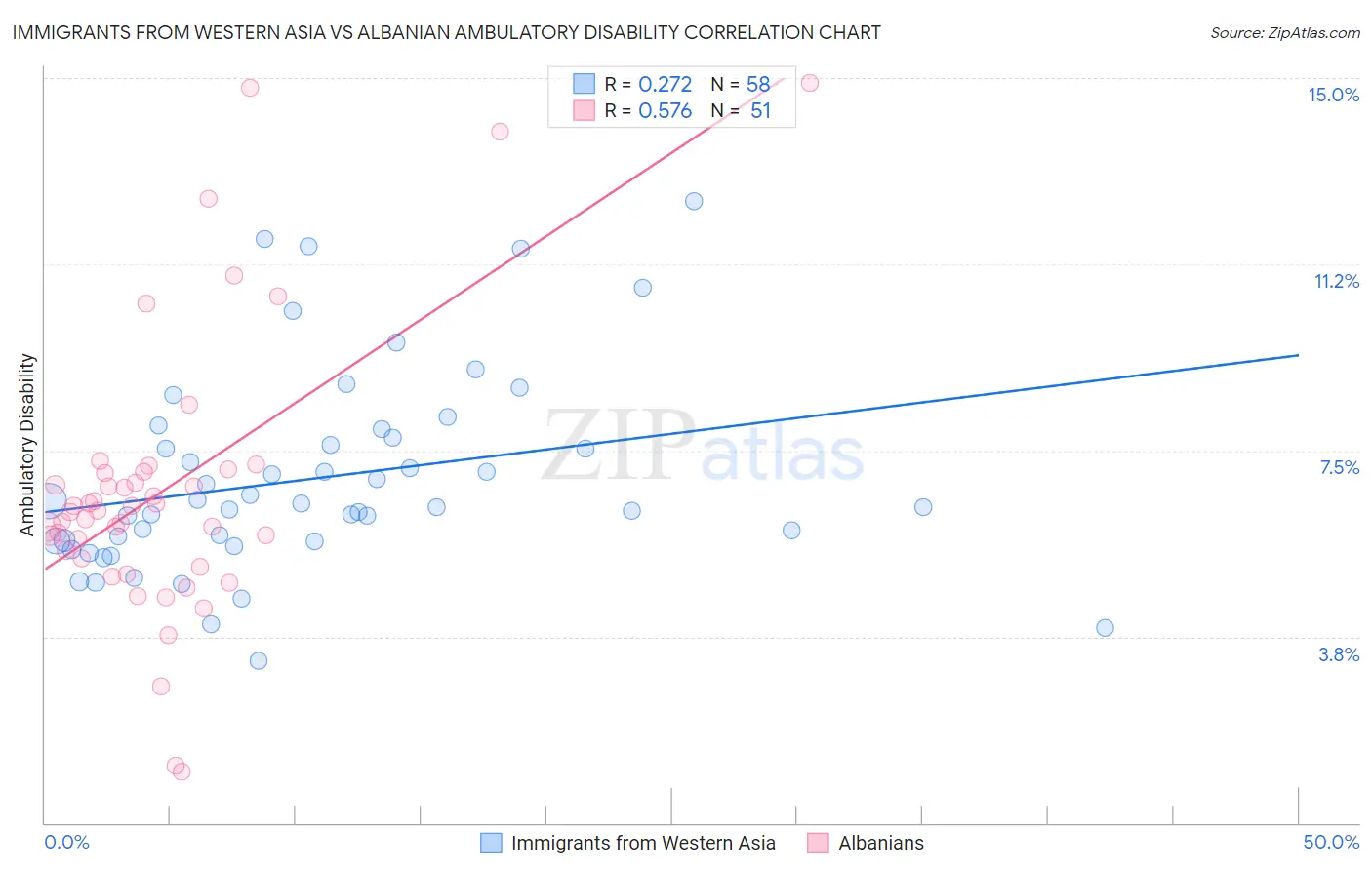 Immigrants from Western Asia vs Albanian Ambulatory Disability