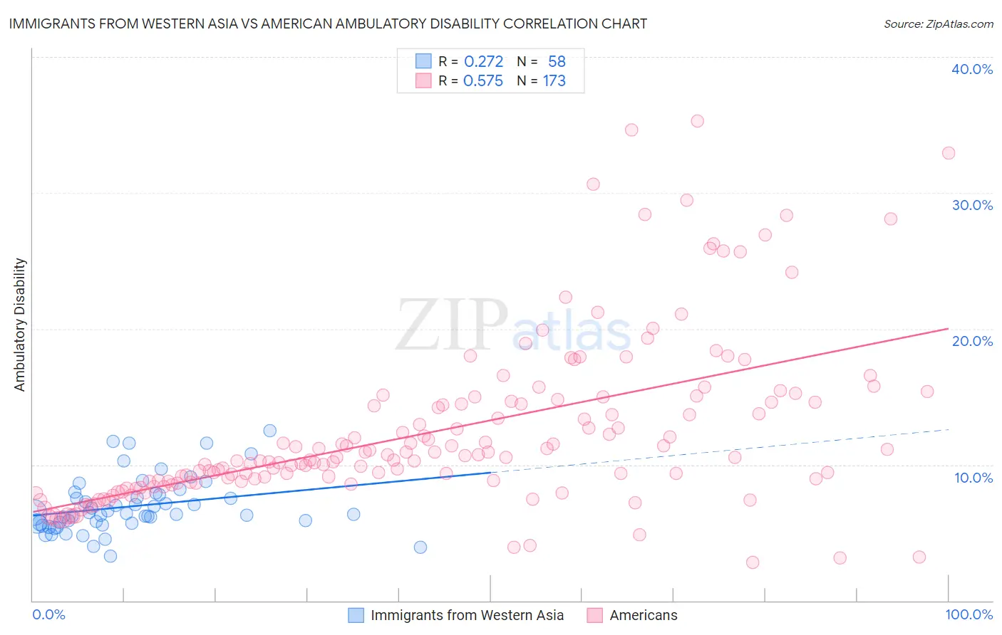 Immigrants from Western Asia vs American Ambulatory Disability