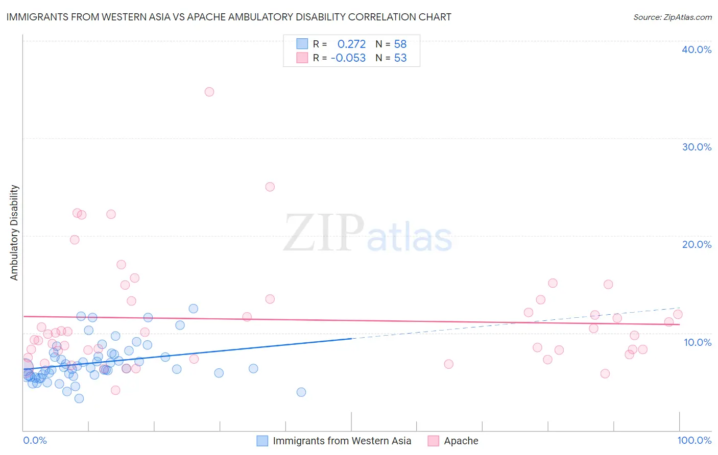 Immigrants from Western Asia vs Apache Ambulatory Disability