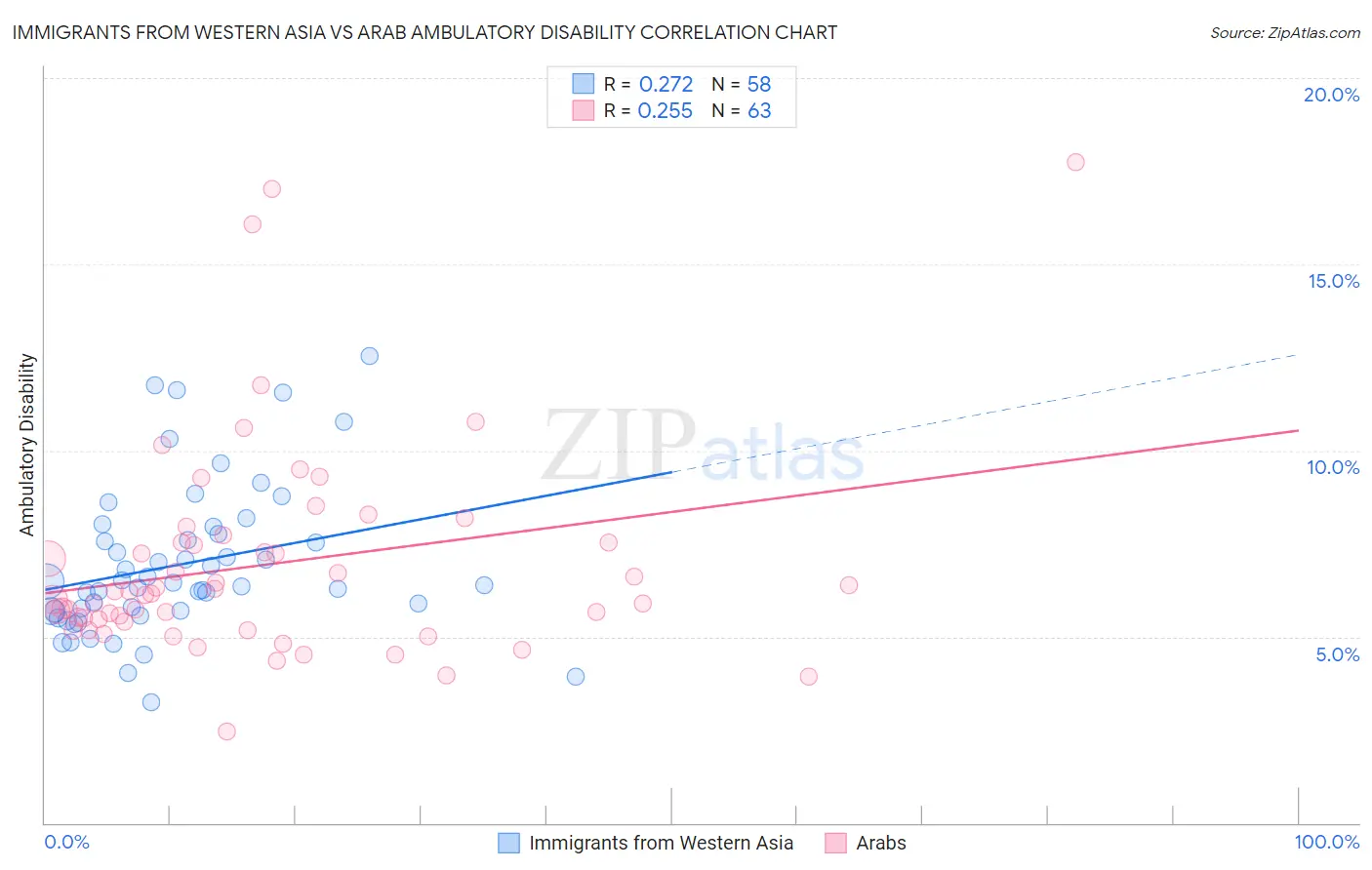Immigrants from Western Asia vs Arab Ambulatory Disability