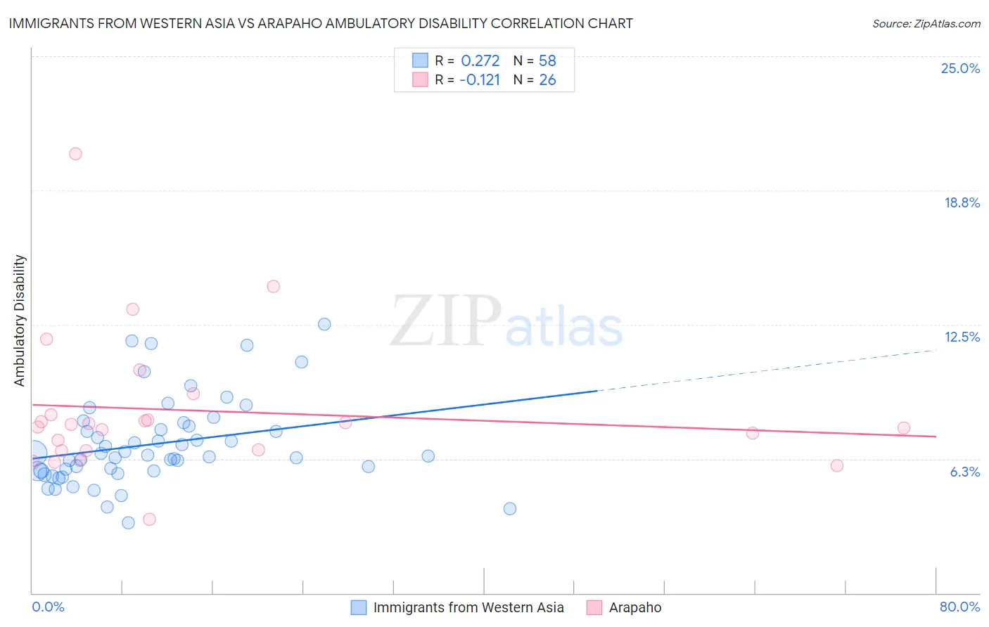 Immigrants from Western Asia vs Arapaho Ambulatory Disability