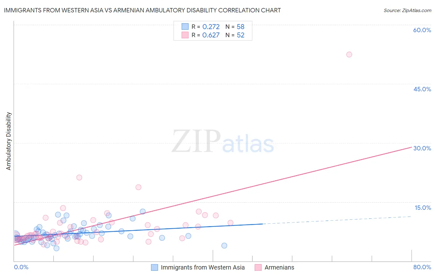 Immigrants from Western Asia vs Armenian Ambulatory Disability