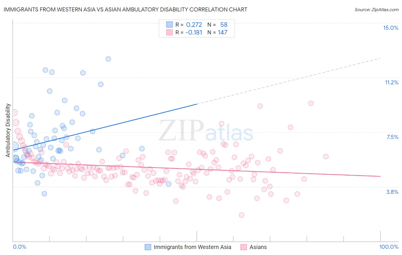 Immigrants from Western Asia vs Asian Ambulatory Disability