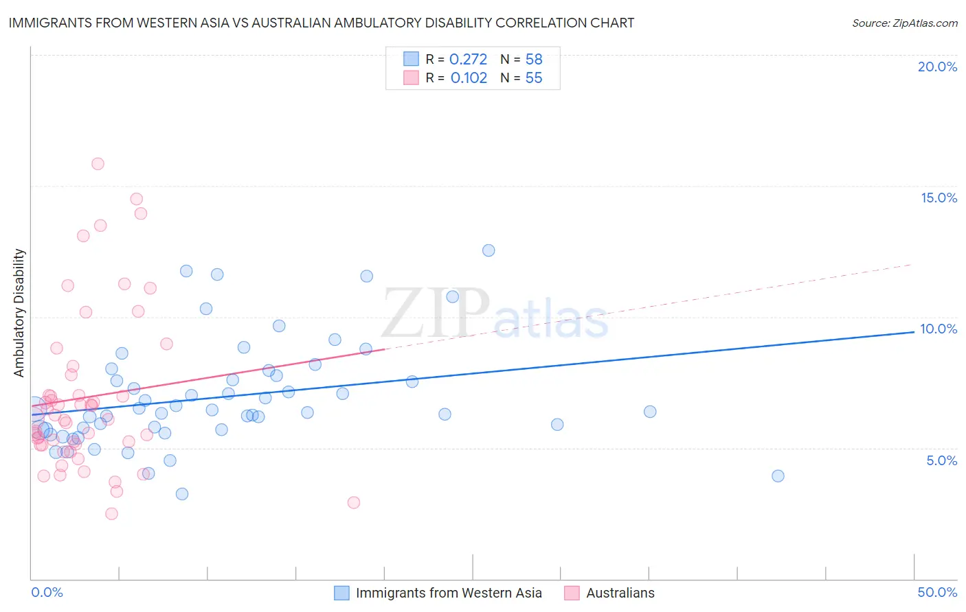 Immigrants from Western Asia vs Australian Ambulatory Disability
