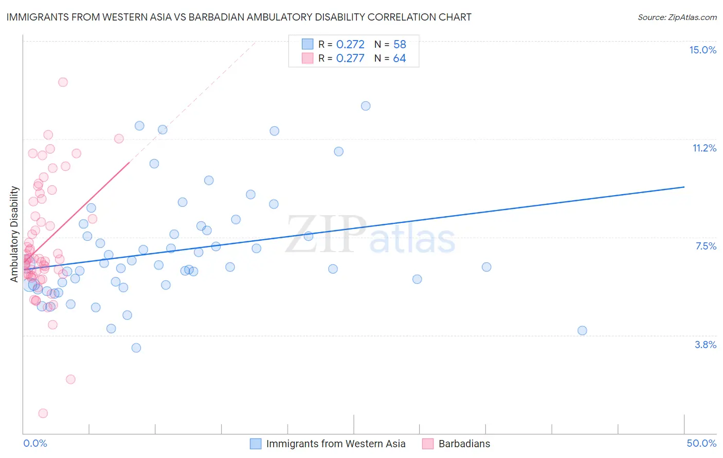 Immigrants from Western Asia vs Barbadian Ambulatory Disability