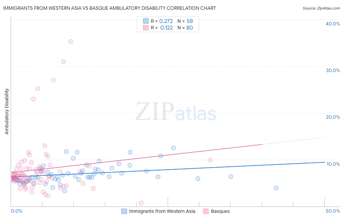 Immigrants from Western Asia vs Basque Ambulatory Disability