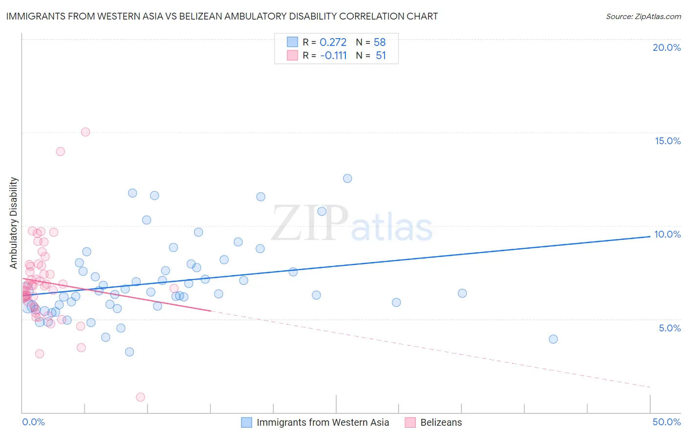 Immigrants from Western Asia vs Belizean Ambulatory Disability