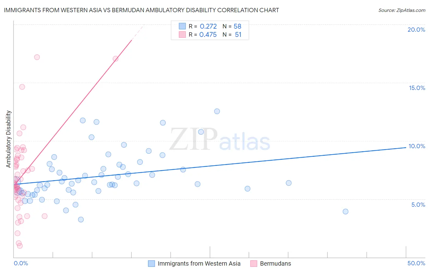 Immigrants from Western Asia vs Bermudan Ambulatory Disability