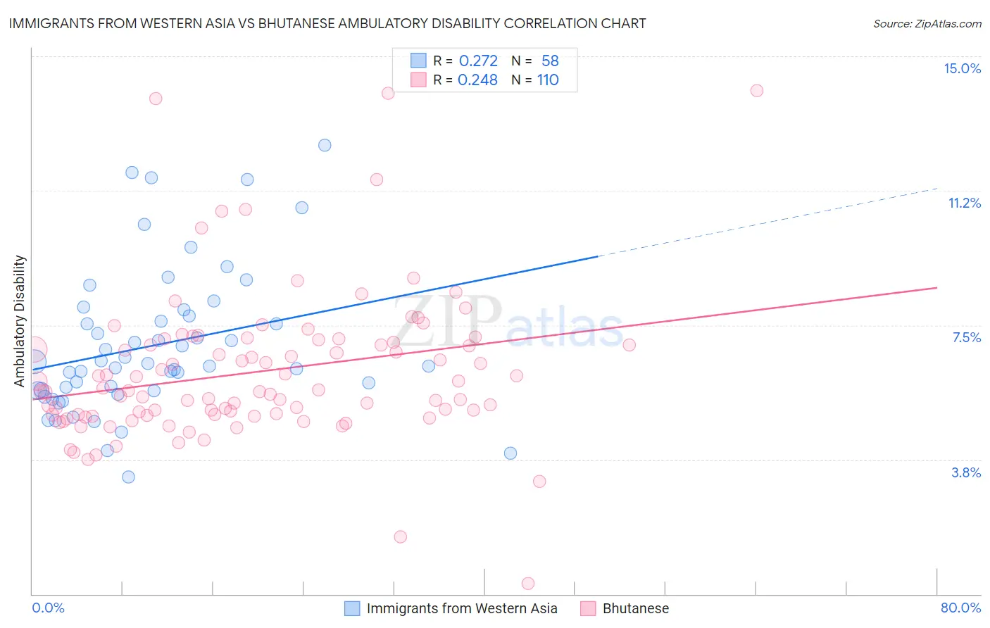 Immigrants from Western Asia vs Bhutanese Ambulatory Disability