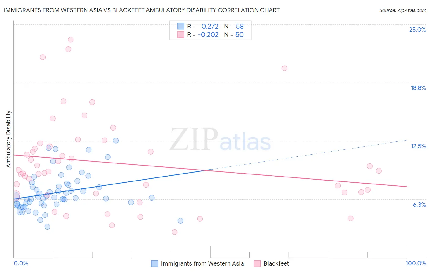 Immigrants from Western Asia vs Blackfeet Ambulatory Disability