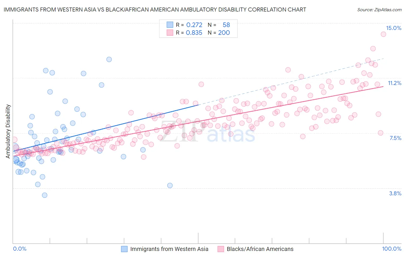 Immigrants from Western Asia vs Black/African American Ambulatory Disability