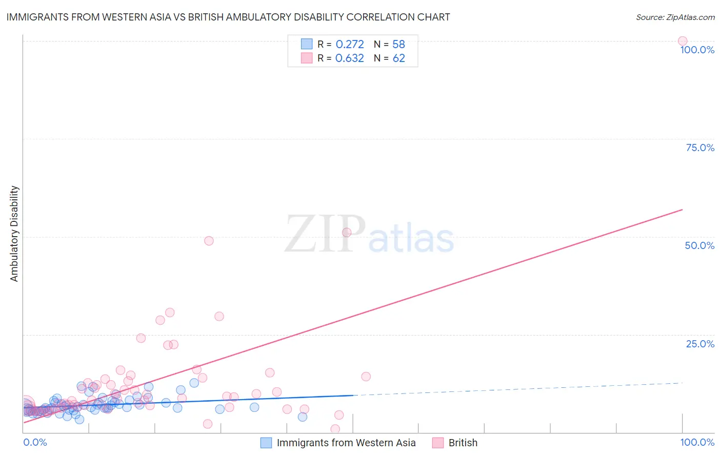 Immigrants from Western Asia vs British Ambulatory Disability