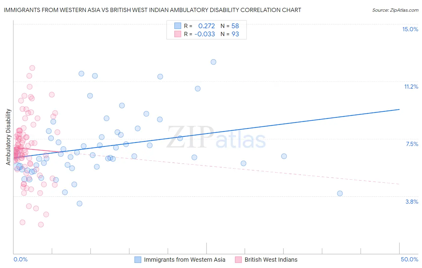Immigrants from Western Asia vs British West Indian Ambulatory Disability