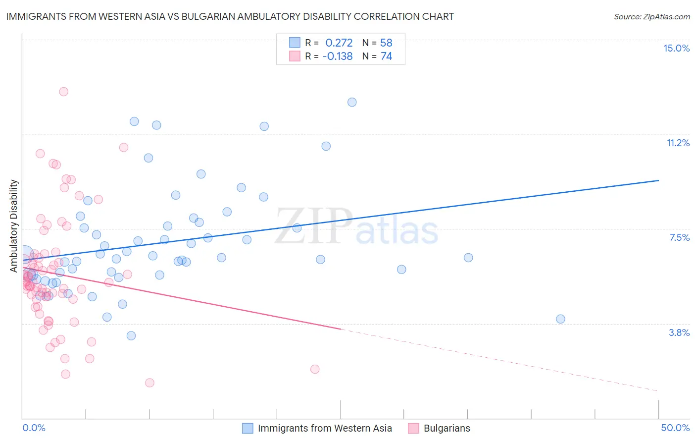 Immigrants from Western Asia vs Bulgarian Ambulatory Disability
