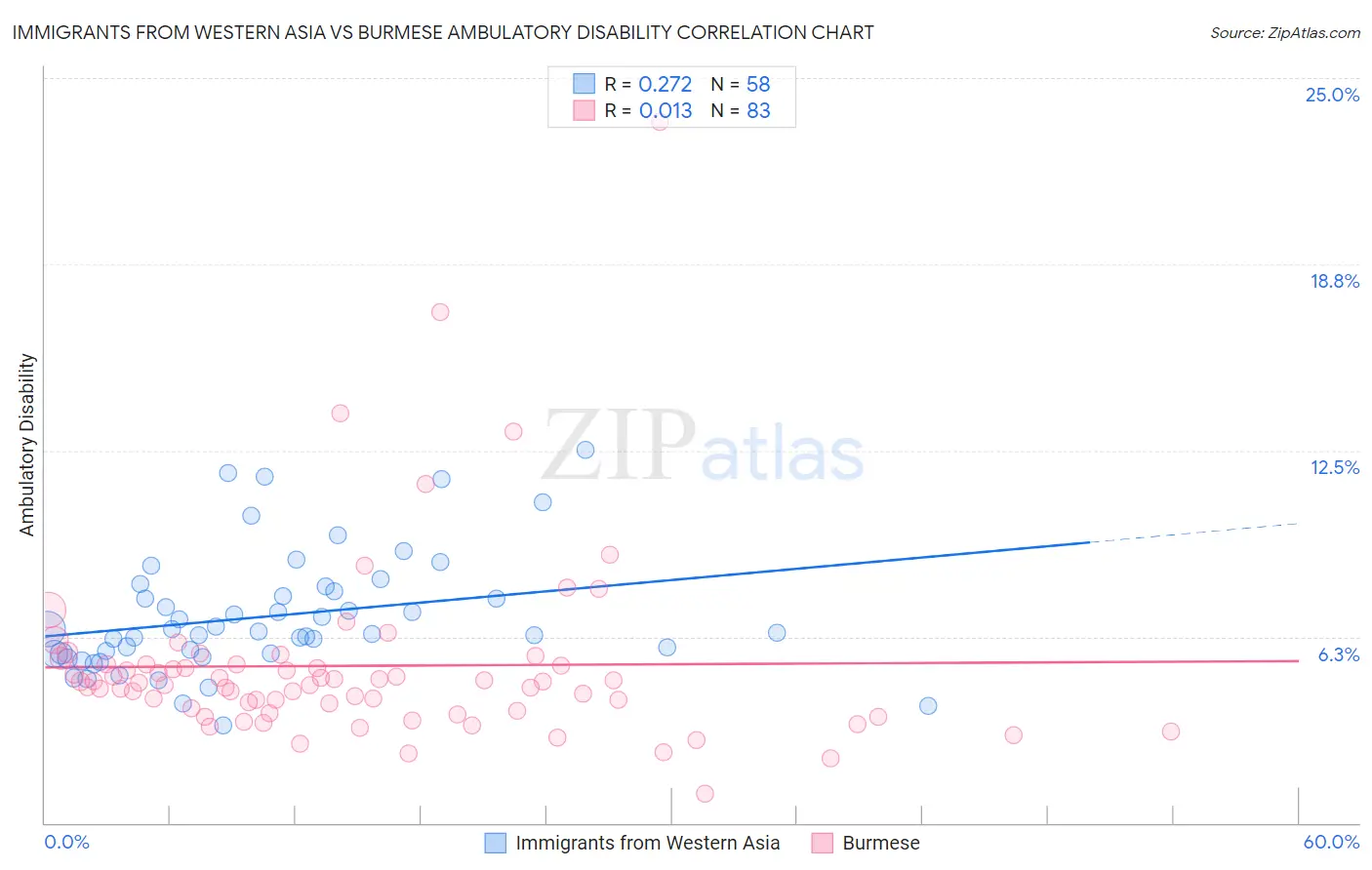 Immigrants from Western Asia vs Burmese Ambulatory Disability