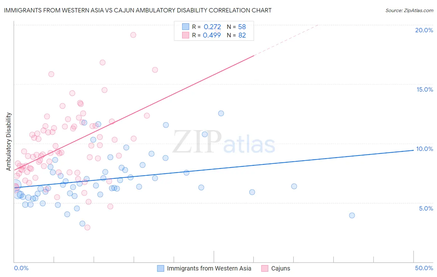 Immigrants from Western Asia vs Cajun Ambulatory Disability
