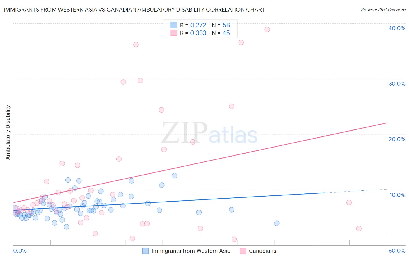Immigrants from Western Asia vs Canadian Ambulatory Disability