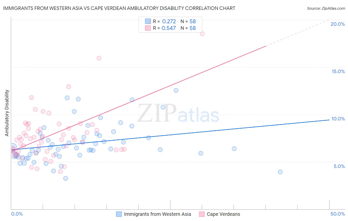 Immigrants from Western Asia vs Cape Verdean Ambulatory Disability