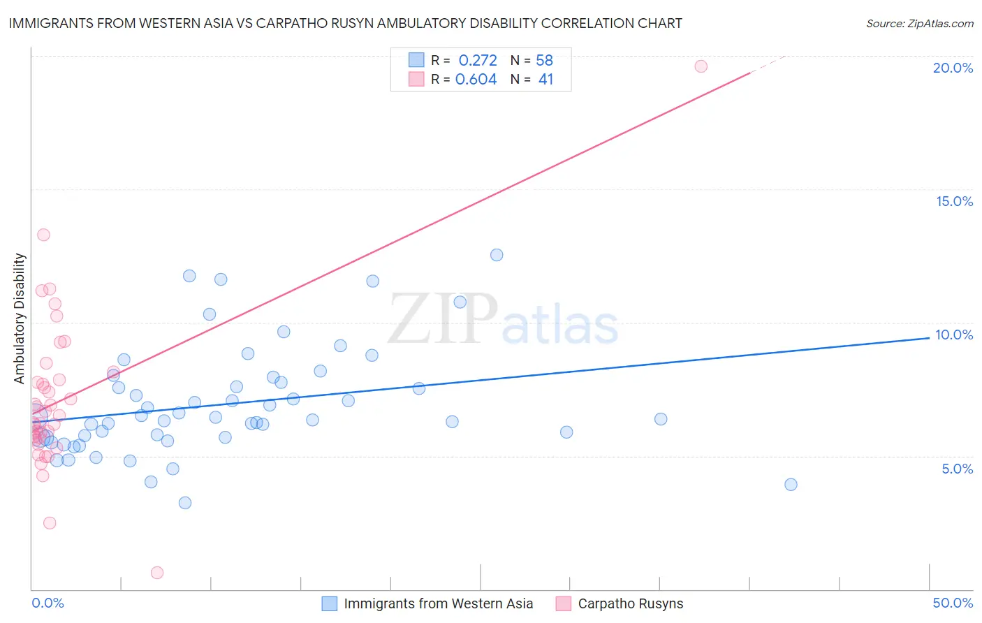 Immigrants from Western Asia vs Carpatho Rusyn Ambulatory Disability