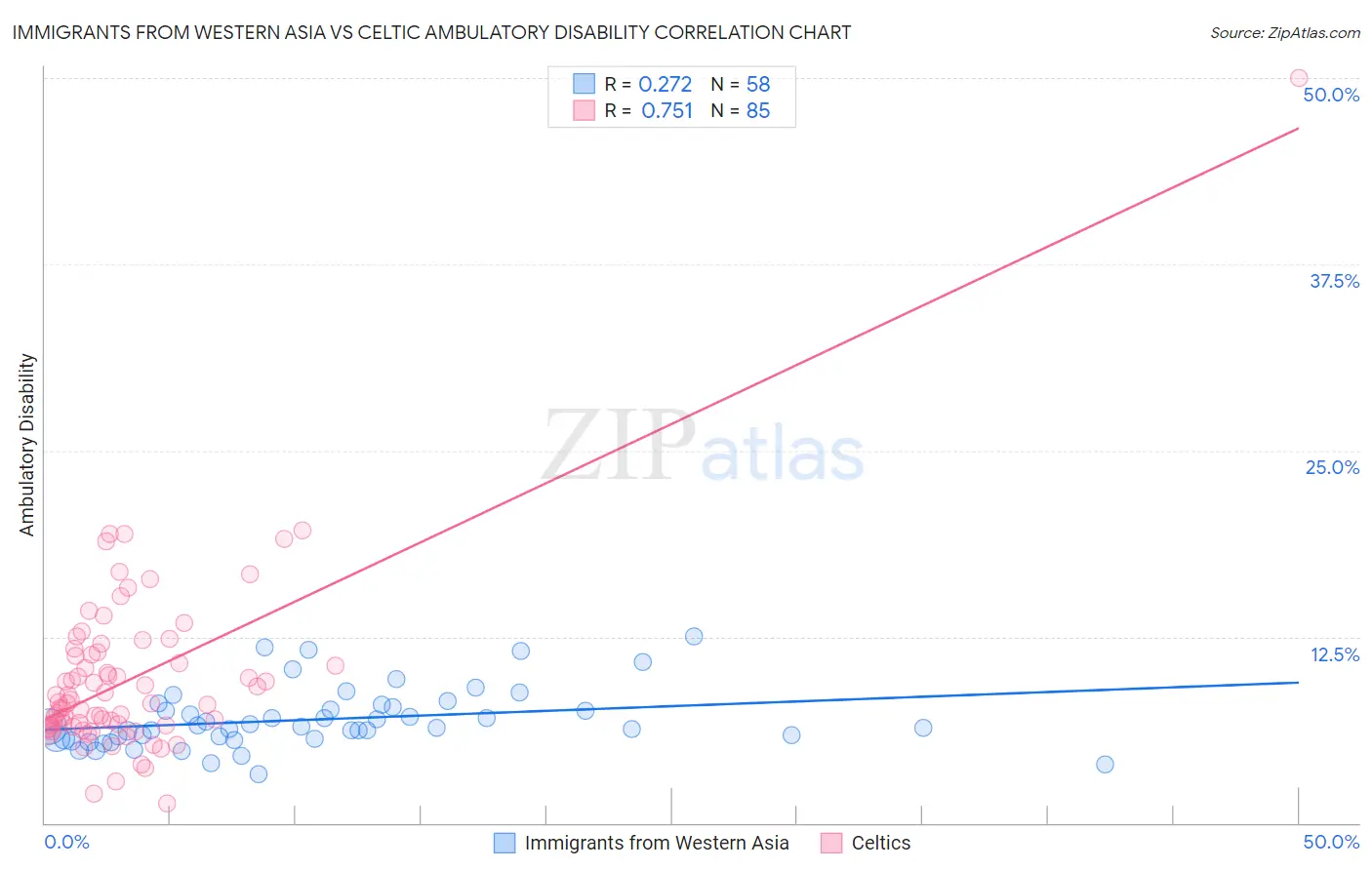 Immigrants from Western Asia vs Celtic Ambulatory Disability