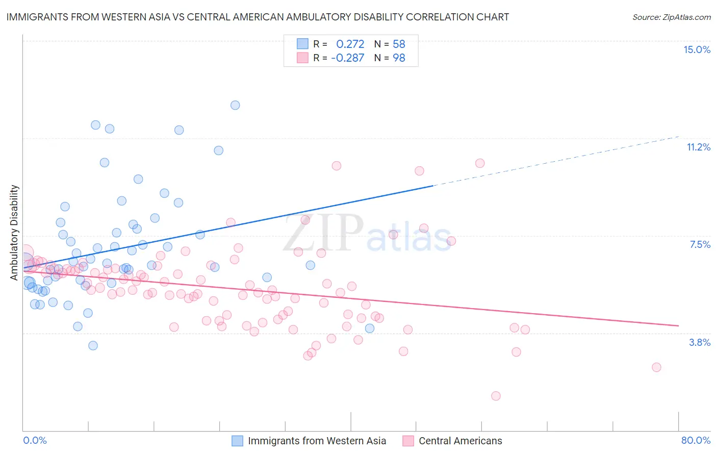 Immigrants from Western Asia vs Central American Ambulatory Disability