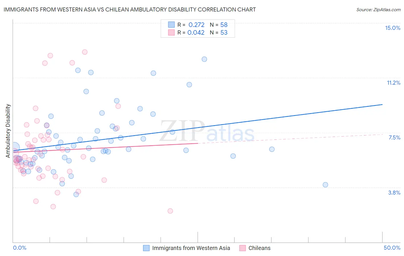 Immigrants from Western Asia vs Chilean Ambulatory Disability