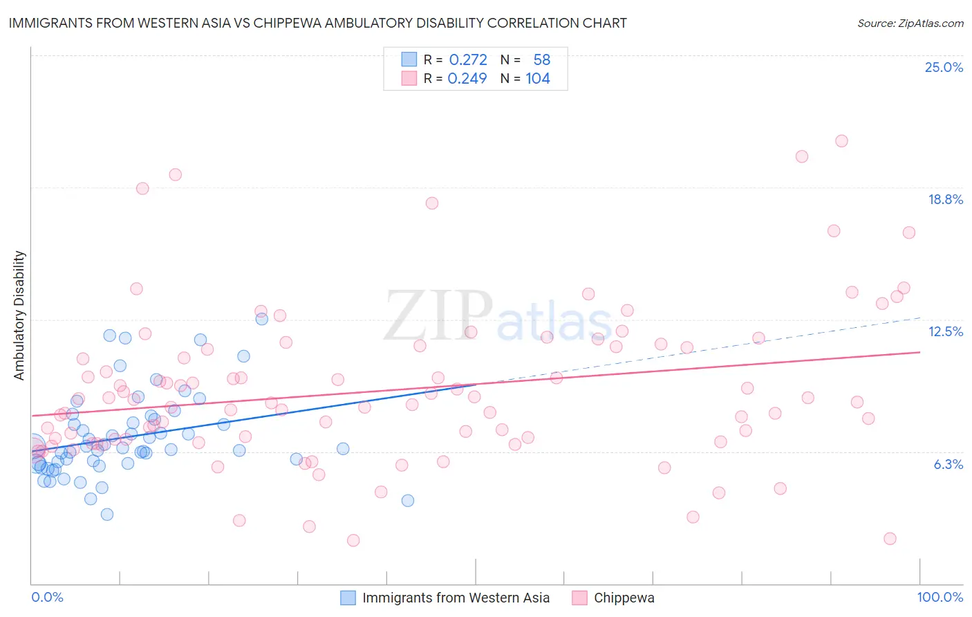 Immigrants from Western Asia vs Chippewa Ambulatory Disability