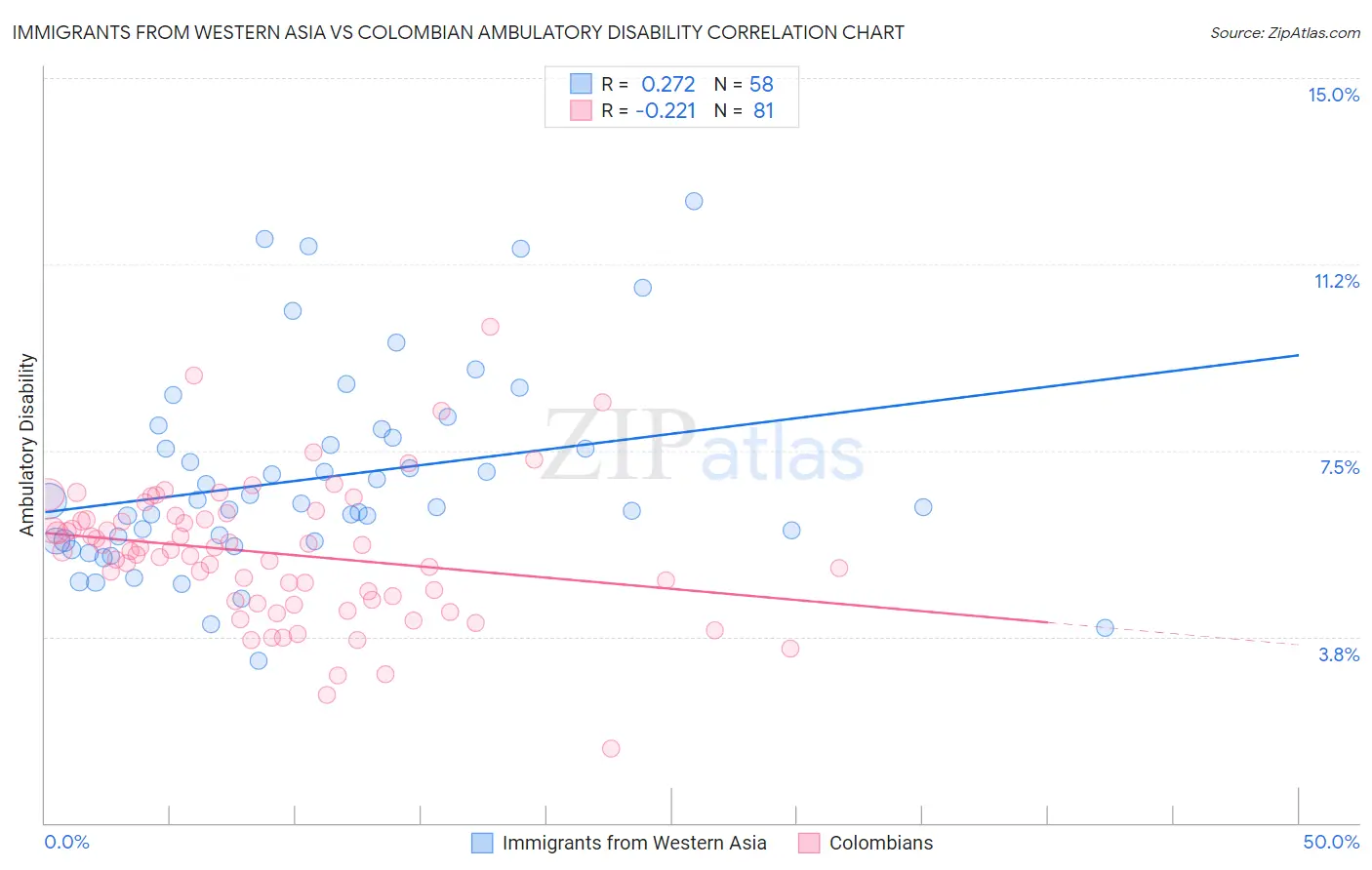 Immigrants from Western Asia vs Colombian Ambulatory Disability