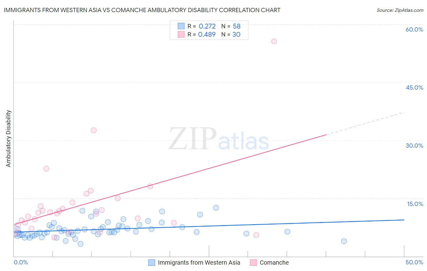 Immigrants from Western Asia vs Comanche Ambulatory Disability