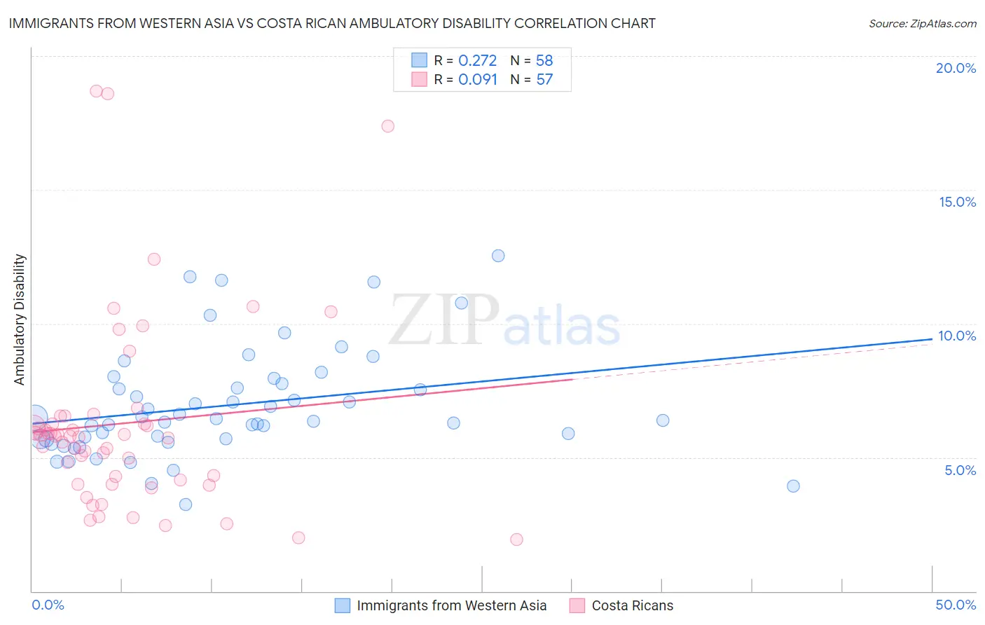 Immigrants from Western Asia vs Costa Rican Ambulatory Disability