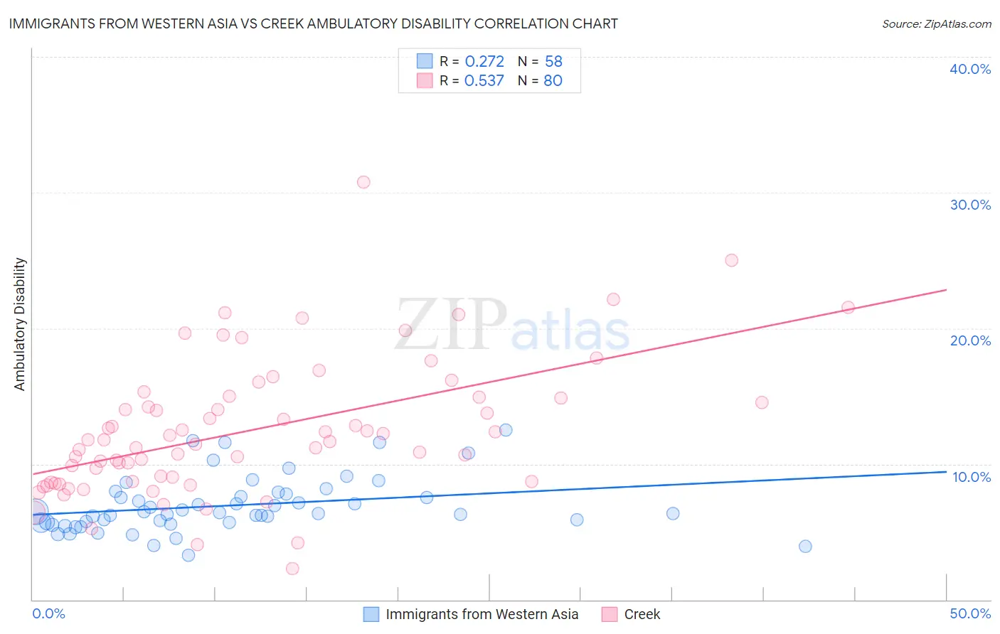 Immigrants from Western Asia vs Creek Ambulatory Disability