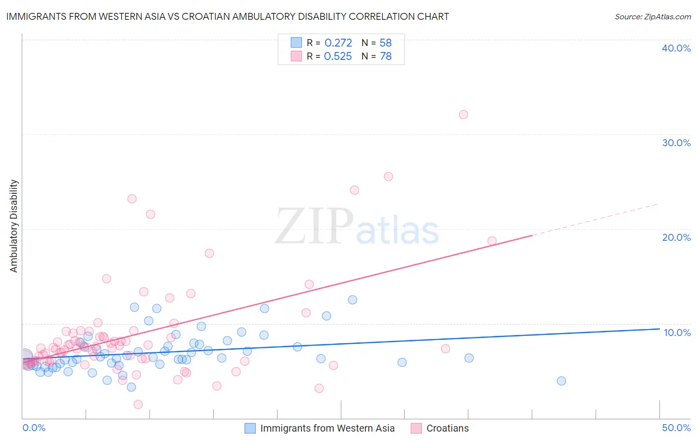 Immigrants from Western Asia vs Croatian Ambulatory Disability
