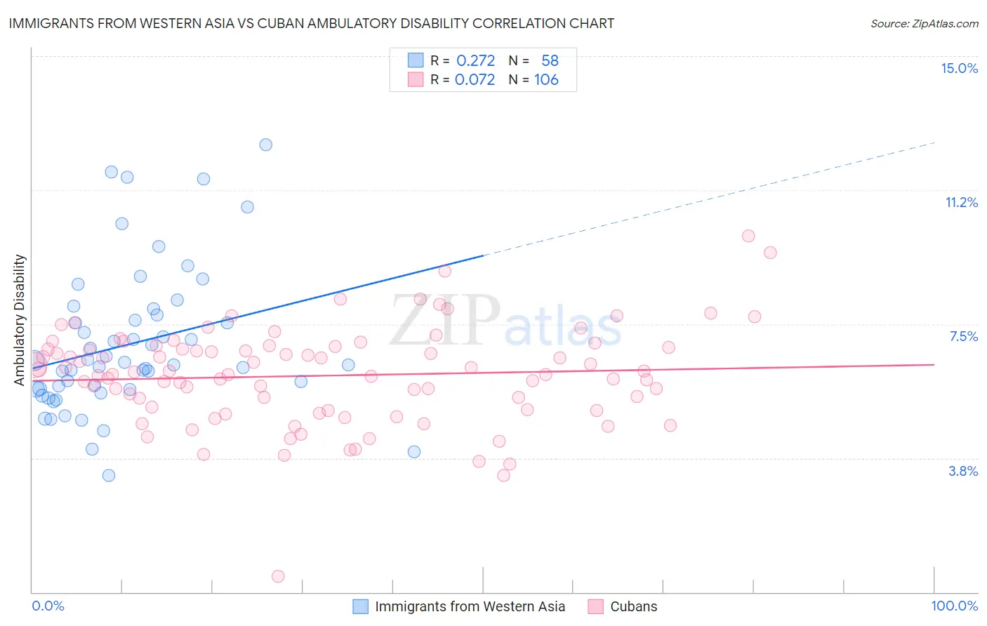 Immigrants from Western Asia vs Cuban Ambulatory Disability