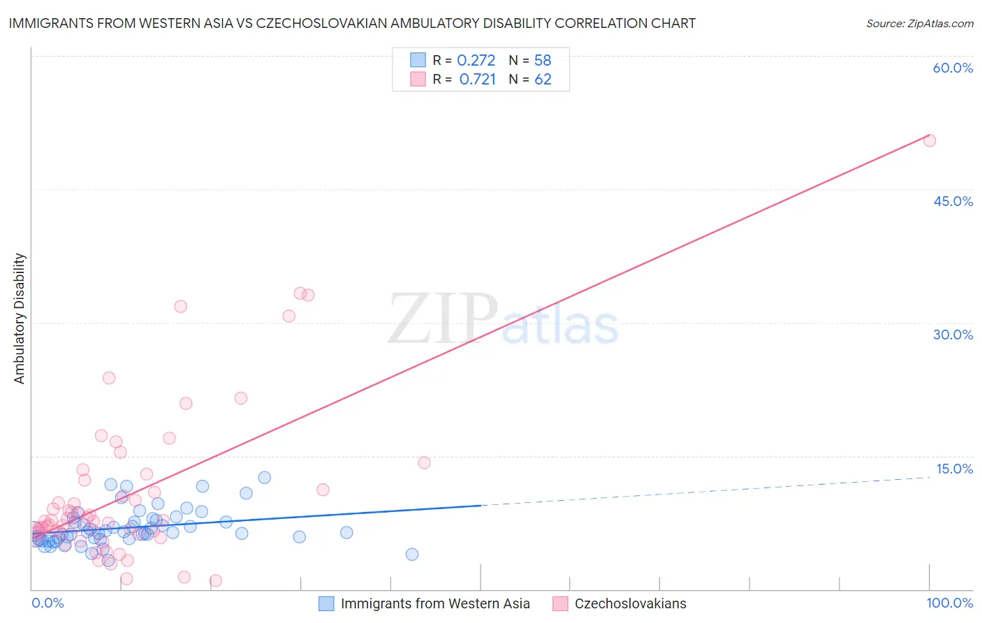 Immigrants from Western Asia vs Czechoslovakian Ambulatory Disability