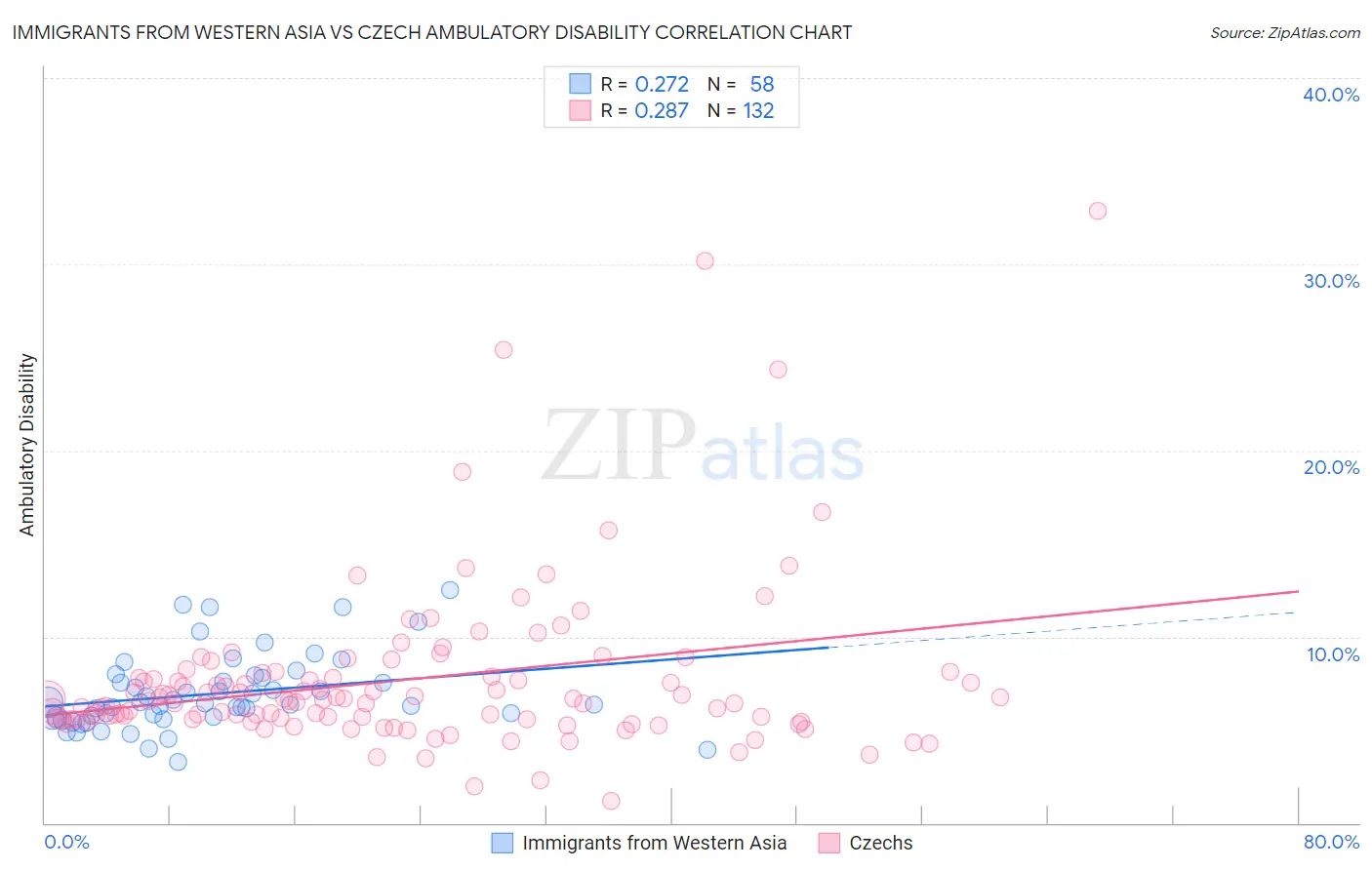 Immigrants from Western Asia vs Czech Ambulatory Disability