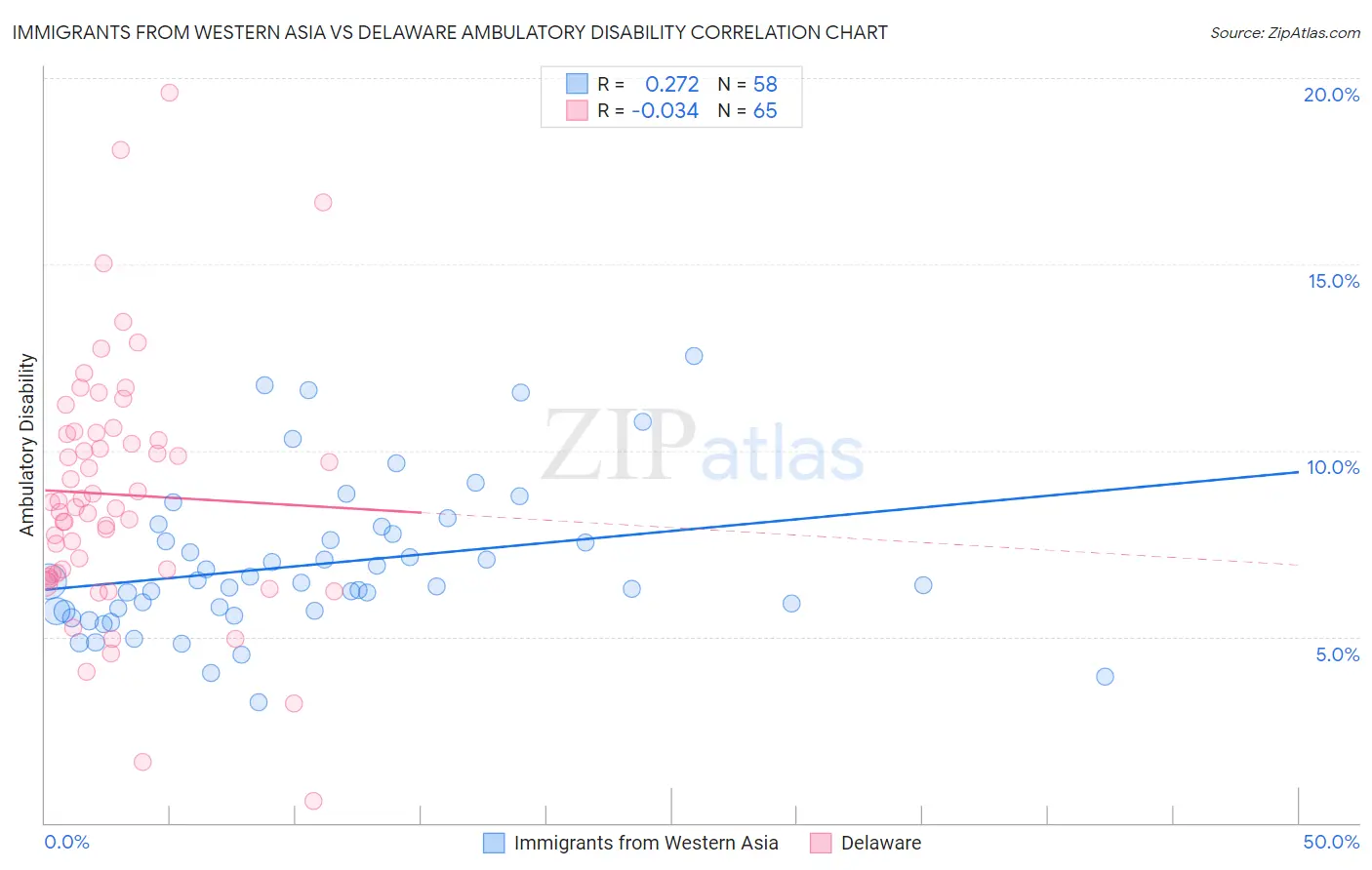 Immigrants from Western Asia vs Delaware Ambulatory Disability