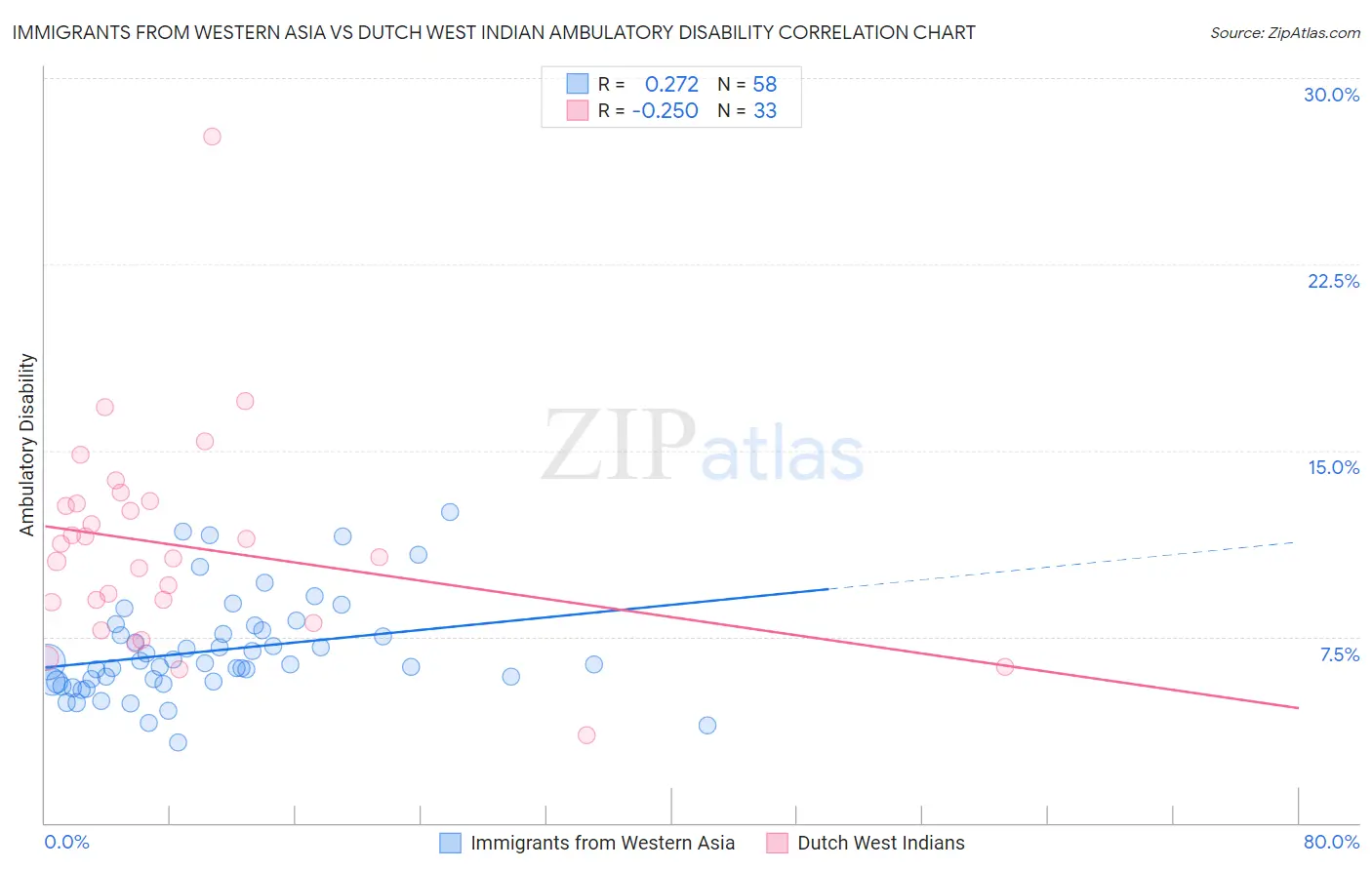 Immigrants from Western Asia vs Dutch West Indian Ambulatory Disability