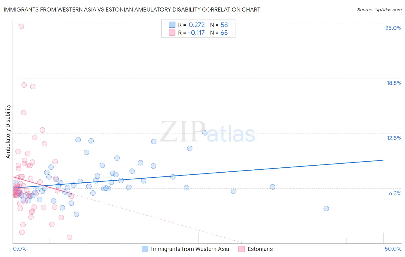 Immigrants from Western Asia vs Estonian Ambulatory Disability