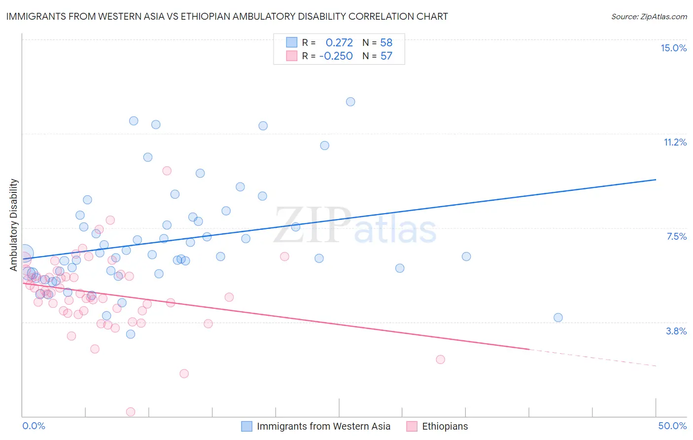 Immigrants from Western Asia vs Ethiopian Ambulatory Disability