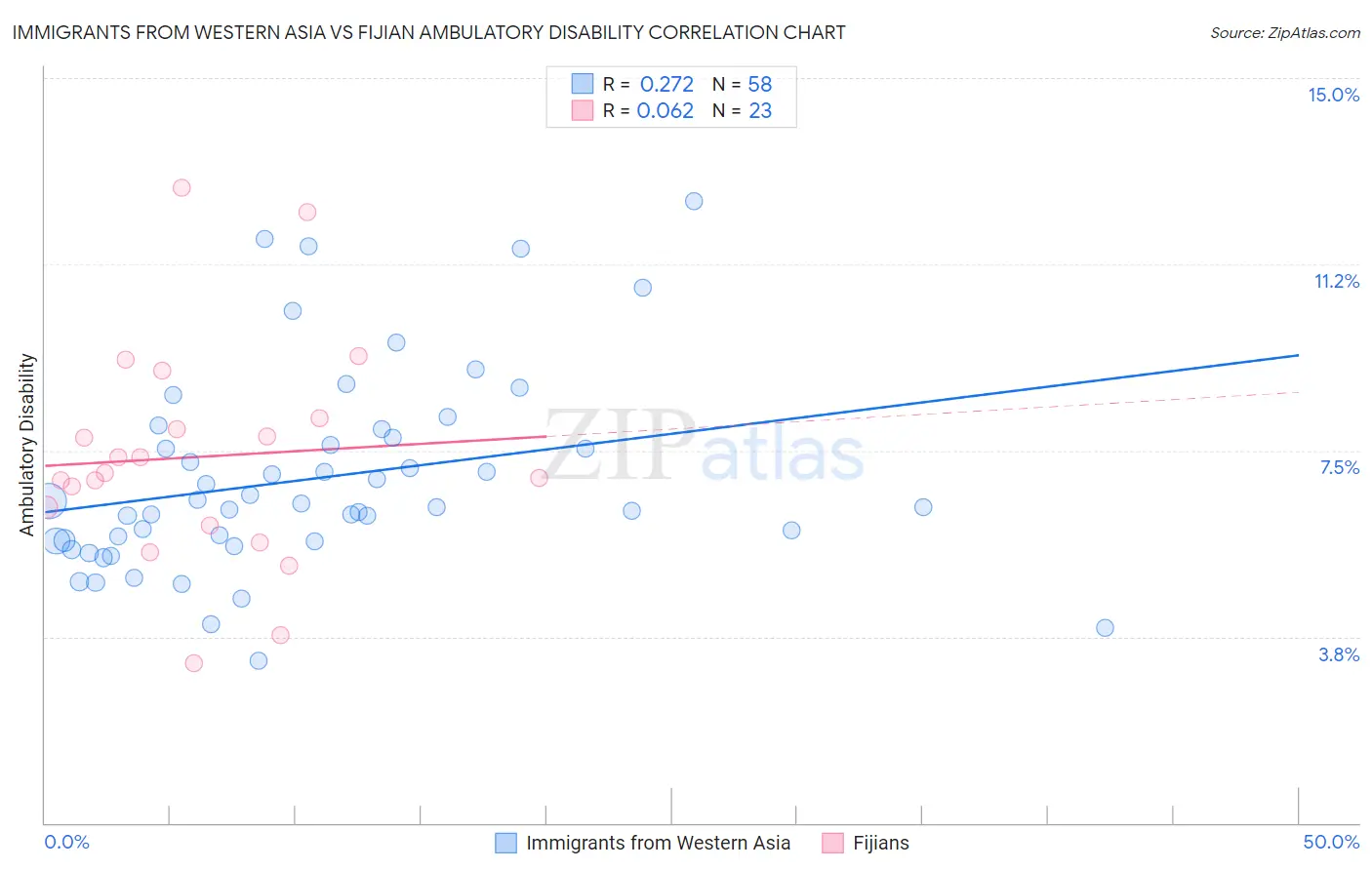 Immigrants from Western Asia vs Fijian Ambulatory Disability