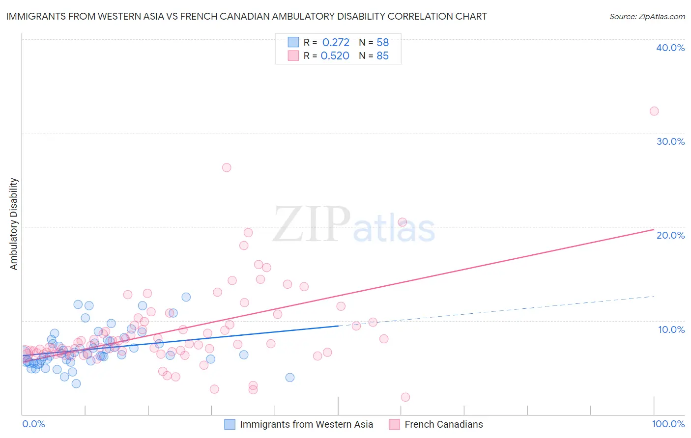 Immigrants from Western Asia vs French Canadian Ambulatory Disability