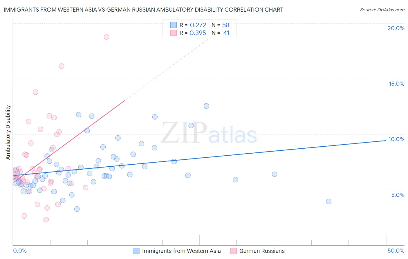 Immigrants from Western Asia vs German Russian Ambulatory Disability