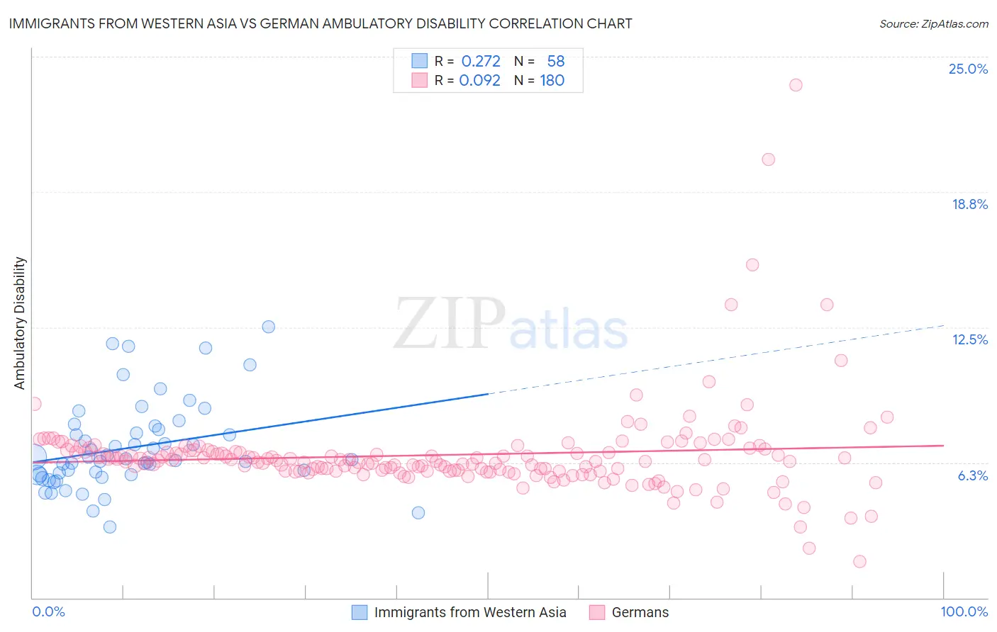 Immigrants from Western Asia vs German Ambulatory Disability