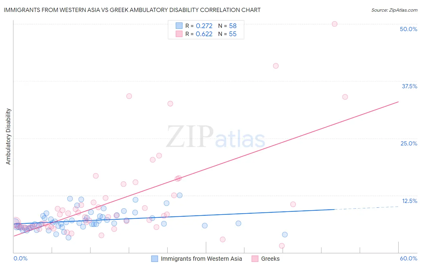 Immigrants from Western Asia vs Greek Ambulatory Disability