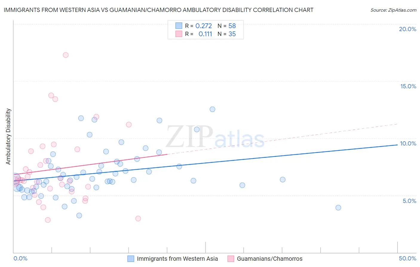 Immigrants from Western Asia vs Guamanian/Chamorro Ambulatory Disability