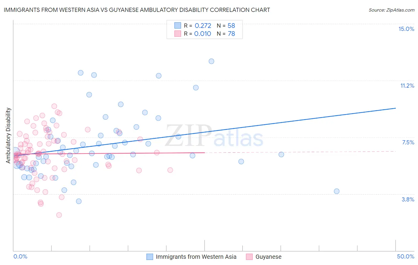 Immigrants from Western Asia vs Guyanese Ambulatory Disability