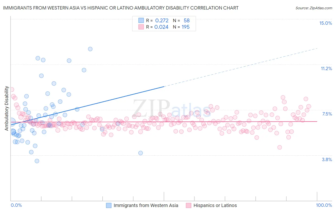 Immigrants from Western Asia vs Hispanic or Latino Ambulatory Disability