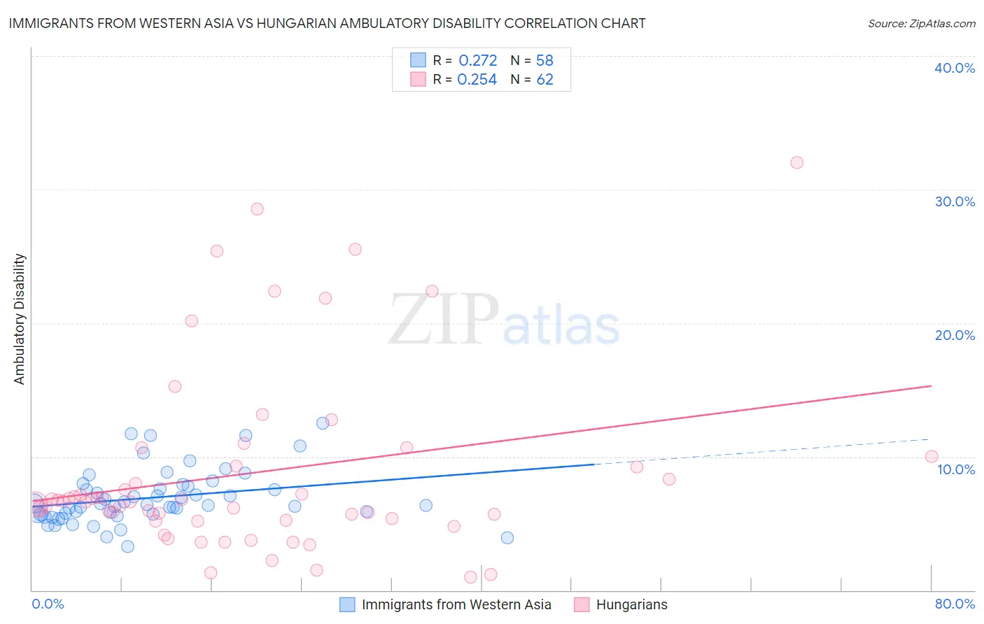 Immigrants from Western Asia vs Hungarian Ambulatory Disability