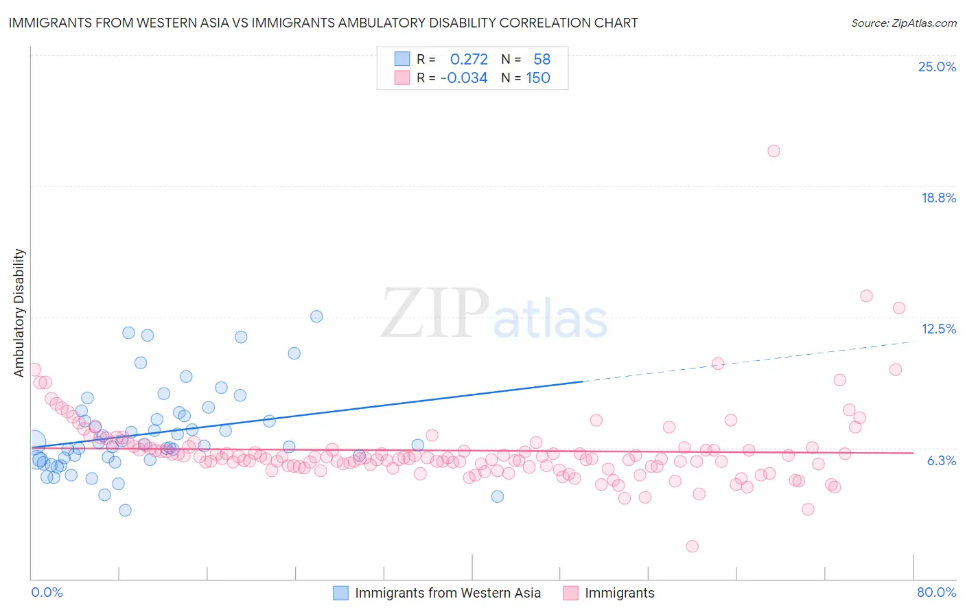 Immigrants from Western Asia vs Immigrants Ambulatory Disability